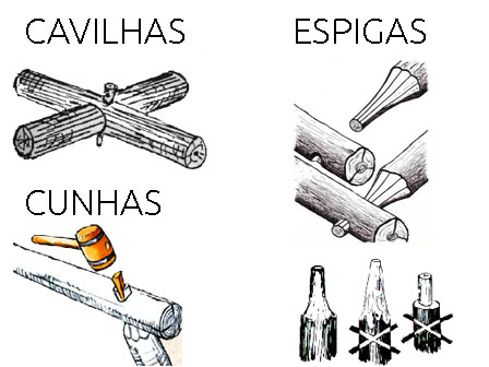 Cavilhas e cunhas